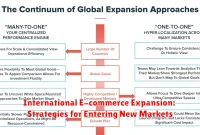 International E-commerce Expansion: Strategies for Entering New Markets