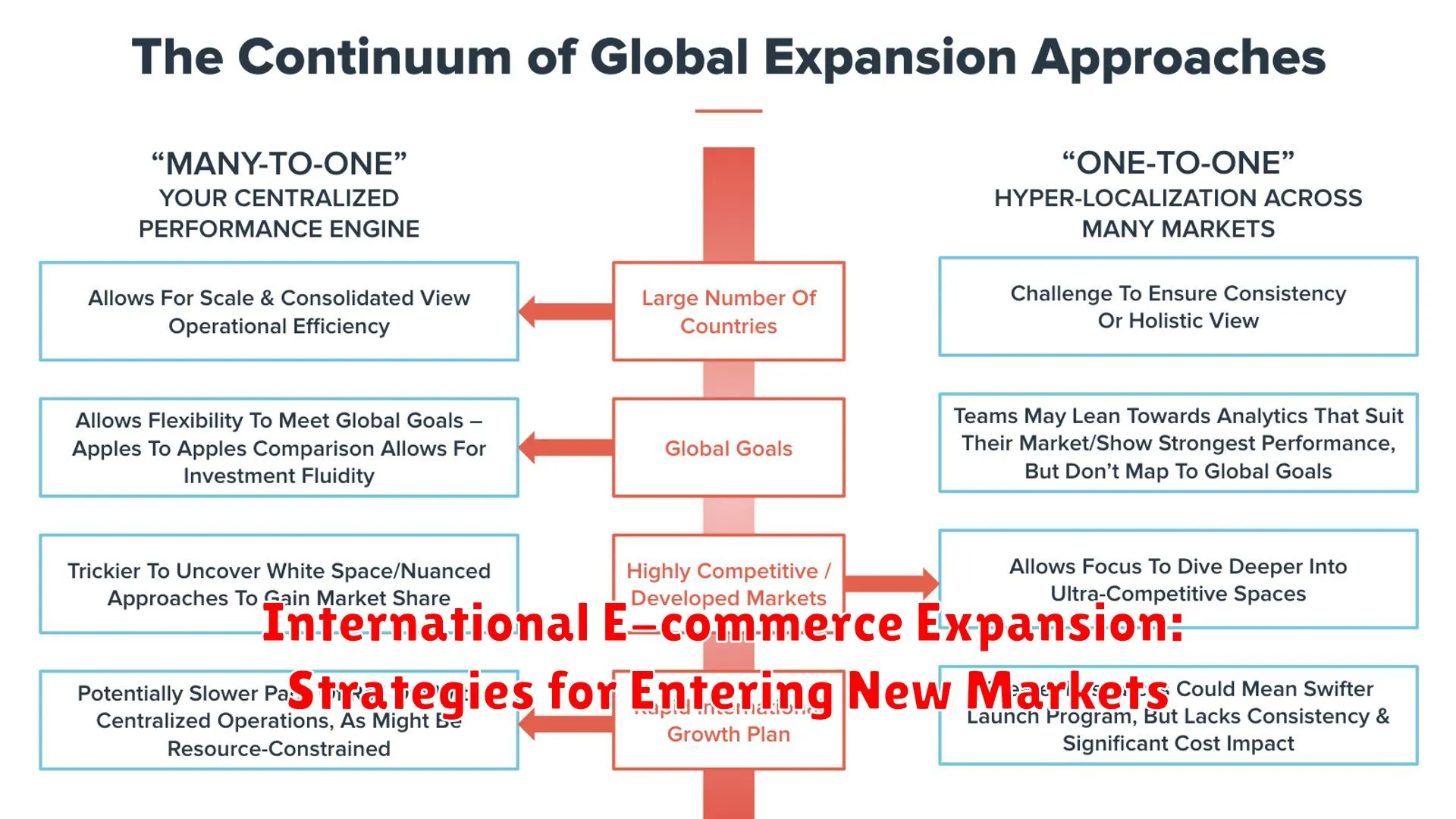 International E-commerce Expansion: Strategies for Entering New Markets